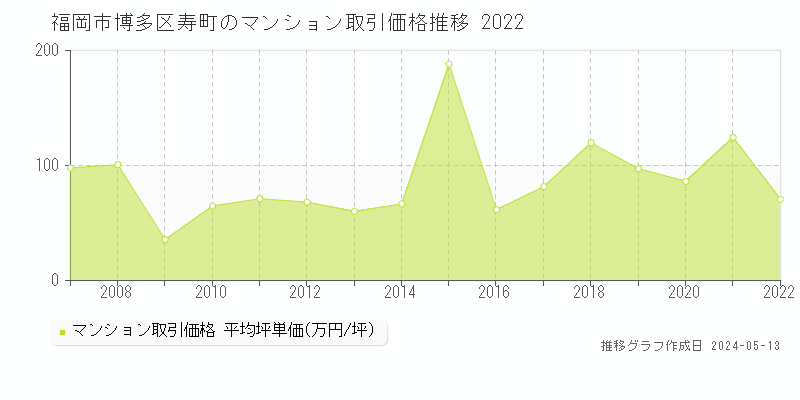 福岡市博多区寿町のマンション価格推移グラフ 