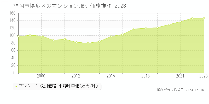 福岡市博多区全域のマンション取引価格推移グラフ 
