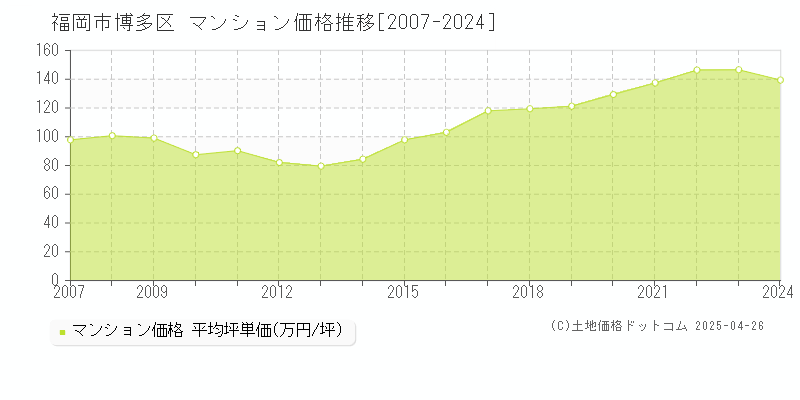 福岡市博多区のマンション取引事例推移グラフ 