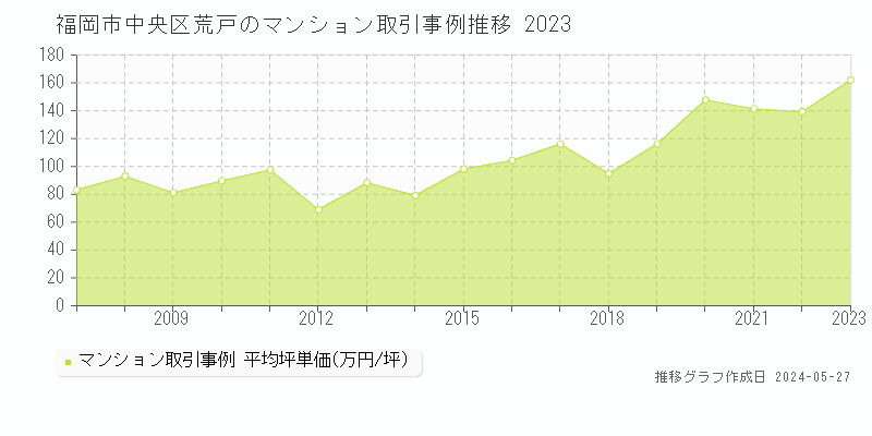 福岡市中央区荒戸のマンション価格推移グラフ 