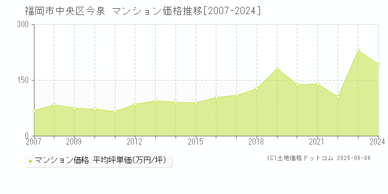 今泉(福岡市中央区)のマンション価格推移グラフ(坪単価)[2007-2024年]