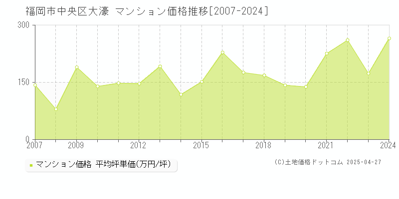 福岡市中央区大濠のマンション価格推移グラフ 