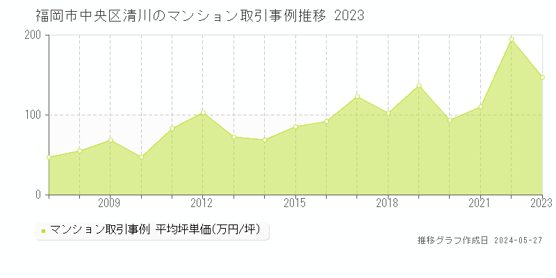 福岡市中央区清川のマンション価格推移グラフ 