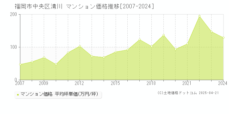 福岡市中央区清川のマンション価格推移グラフ 