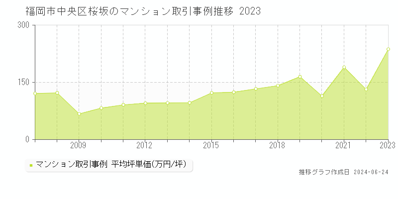 福岡市中央区桜坂のマンション取引事例推移グラフ 