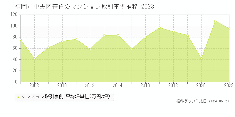 福岡市中央区笹丘のマンション価格推移グラフ 