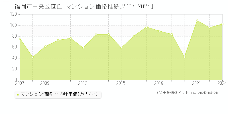 福岡市中央区笹丘のマンション価格推移グラフ 