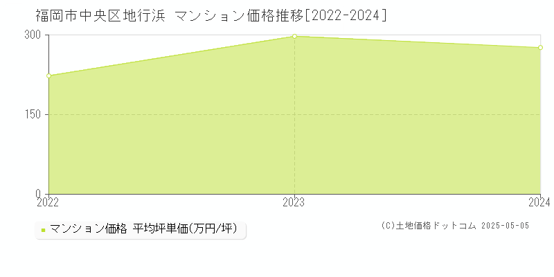 福岡市中央区地行浜のマンション取引事例推移グラフ 