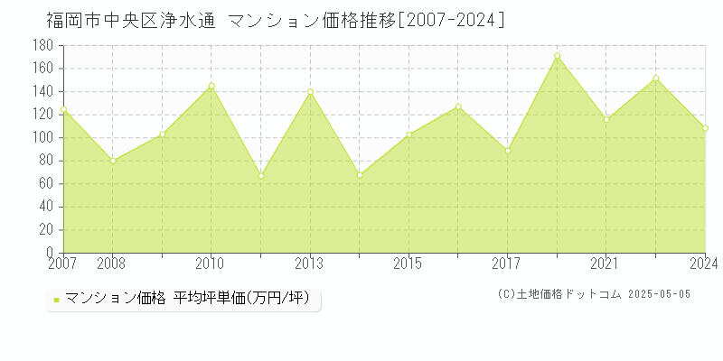 浄水通(福岡市中央区)のマンション価格推移グラフ(坪単価)[2007-2024年]