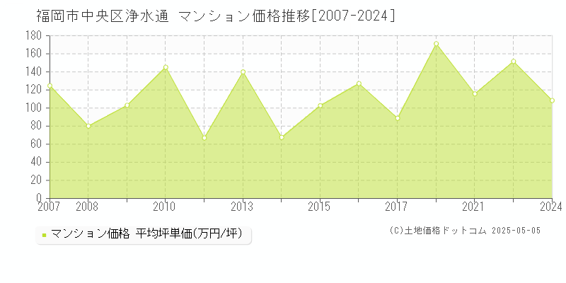 福岡市中央区浄水通のマンション取引事例推移グラフ 