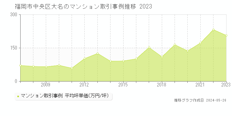 福岡市中央区大名のマンション価格推移グラフ 