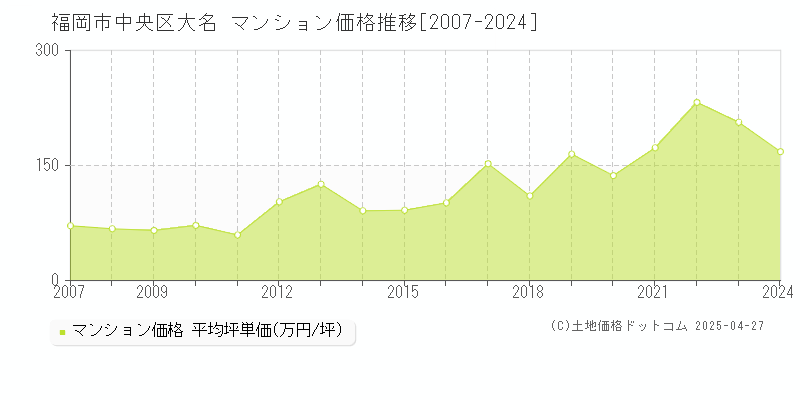 福岡市中央区大名のマンション価格推移グラフ 