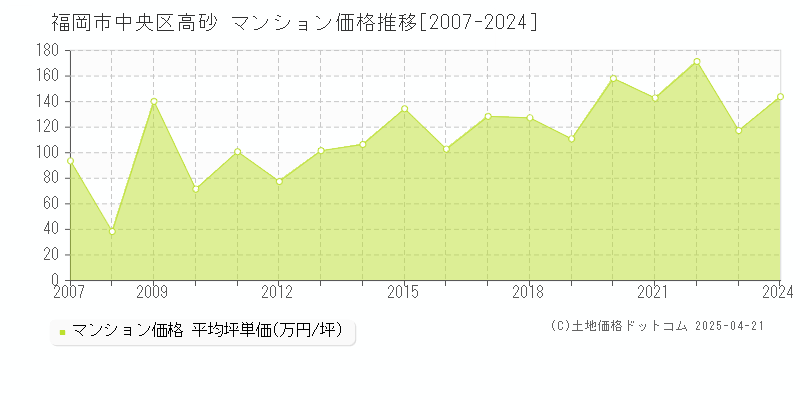 福岡市中央区高砂のマンション価格推移グラフ 