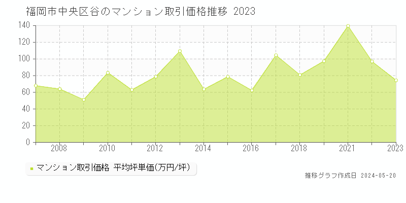 福岡市中央区谷のマンション取引事例推移グラフ 