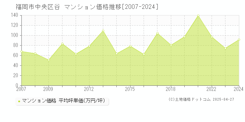 福岡市中央区谷のマンション価格推移グラフ 