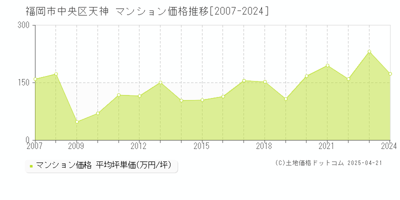 福岡市中央区天神のマンション価格推移グラフ 