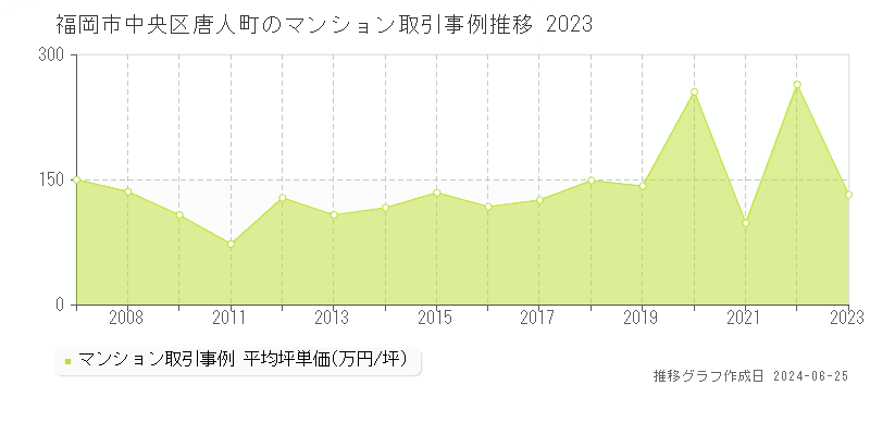 福岡市中央区唐人町のマンション取引事例推移グラフ 