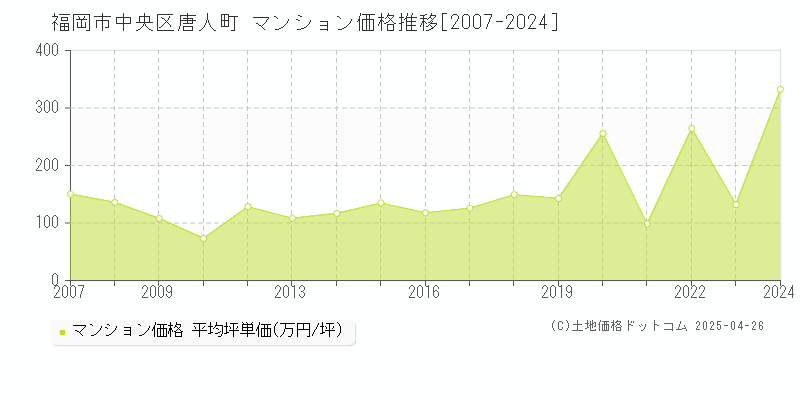 福岡市中央区唐人町のマンション取引事例推移グラフ 