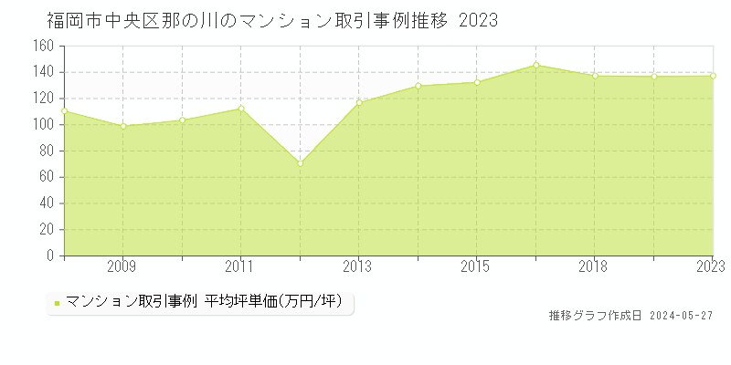 福岡市中央区那の川のマンション取引事例推移グラフ 