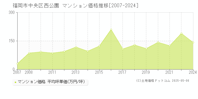 西公園(福岡市中央区)のマンション価格推移グラフ(坪単価)[2007-2024年]