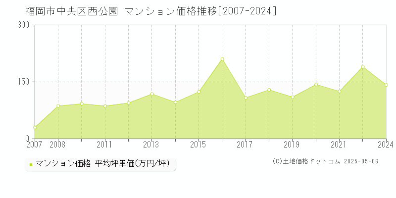 福岡市中央区西公園のマンション価格推移グラフ 