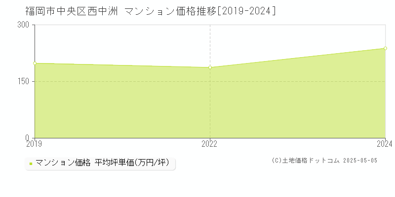 西中洲(福岡市中央区)のマンション価格推移グラフ(坪単価)[2019-2024年]