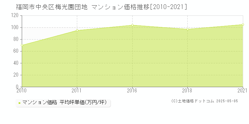 梅光園団地(福岡市中央区)のマンション価格推移グラフ(坪単価)[2010-2021年]
