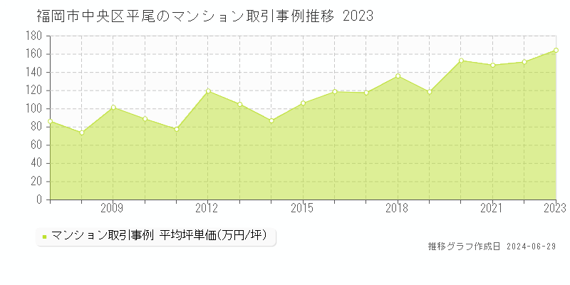 福岡市中央区平尾のマンション取引事例推移グラフ 