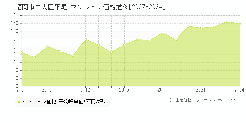 福岡市中央区平尾のマンション取引事例推移グラフ 