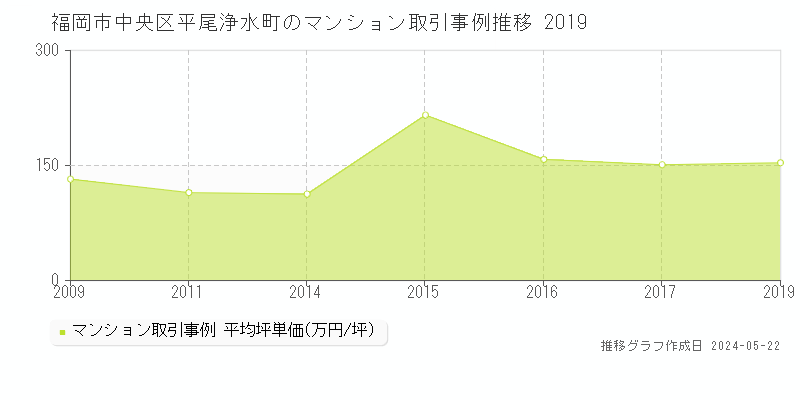 福岡市中央区平尾浄水町のマンション取引事例推移グラフ 