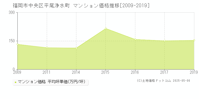 平尾浄水町(福岡市中央区)のマンション価格推移グラフ(坪単価)[2009-2019年]