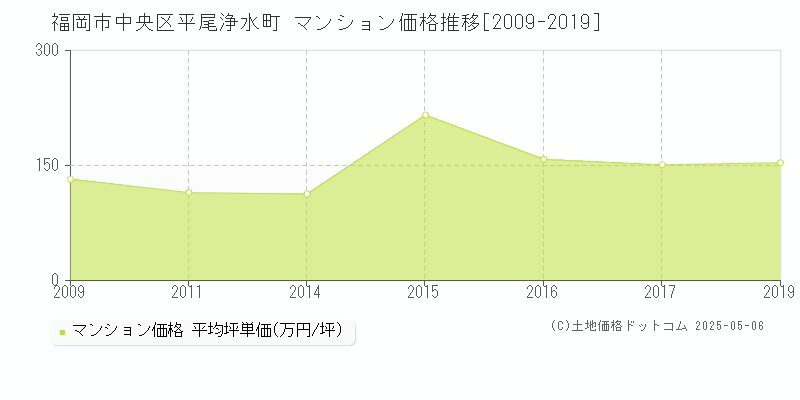 福岡市中央区平尾浄水町のマンション価格推移グラフ 