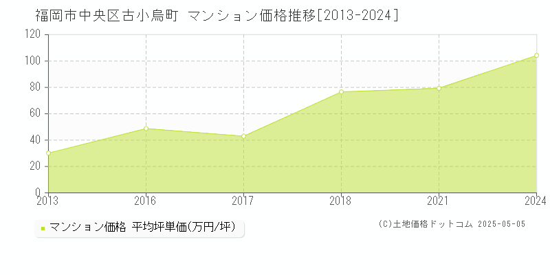 古小烏町(福岡市中央区)のマンション価格推移グラフ(坪単価)[2013-2024年]