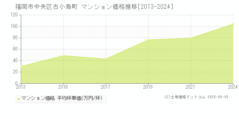 福岡市中央区古小烏町のマンション価格推移グラフ 