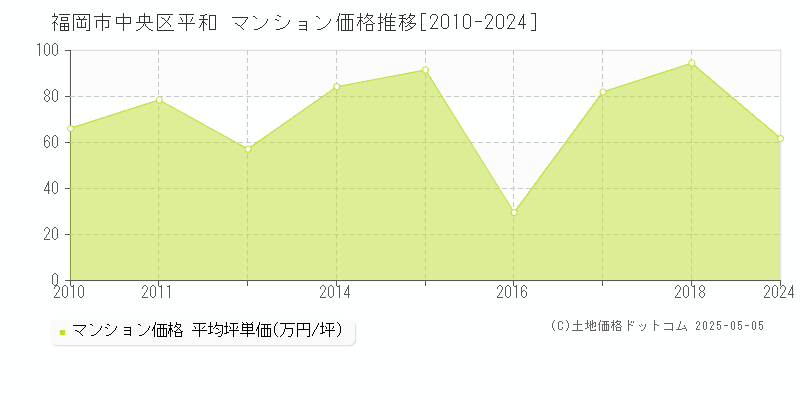 平和(福岡市中央区)のマンション価格推移グラフ(坪単価)[2010-2024年]