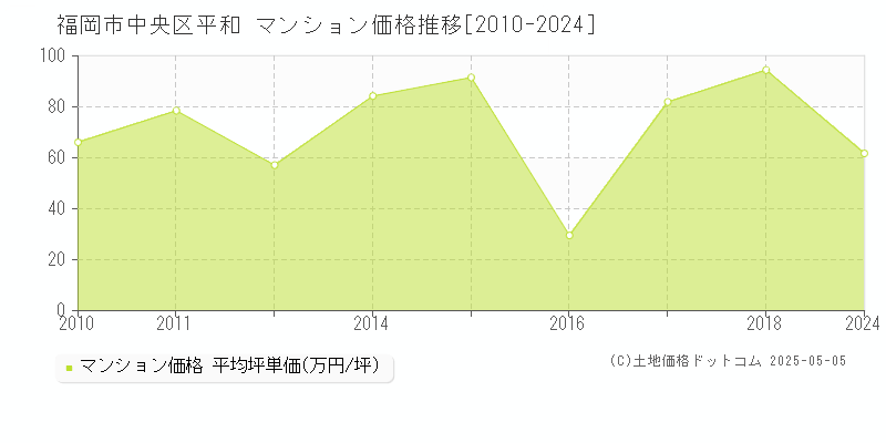 福岡市中央区平和のマンション価格推移グラフ 