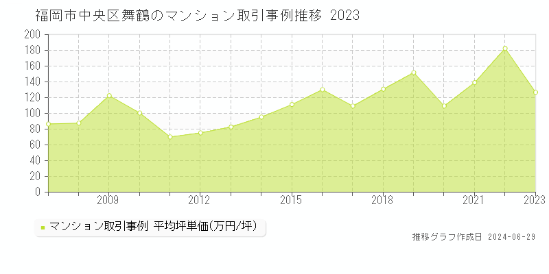 福岡市中央区舞鶴のマンション取引事例推移グラフ 