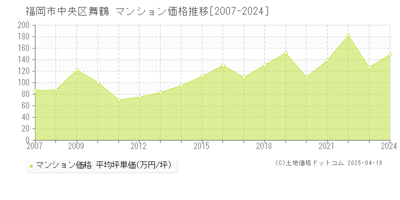 福岡市中央区舞鶴のマンション取引事例推移グラフ 