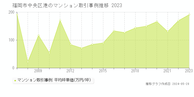 福岡市中央区港のマンション取引事例推移グラフ 