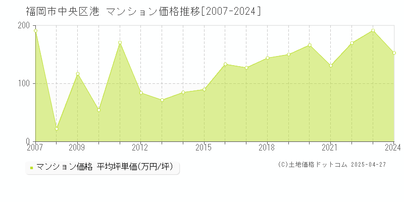 福岡市中央区港のマンション価格推移グラフ 