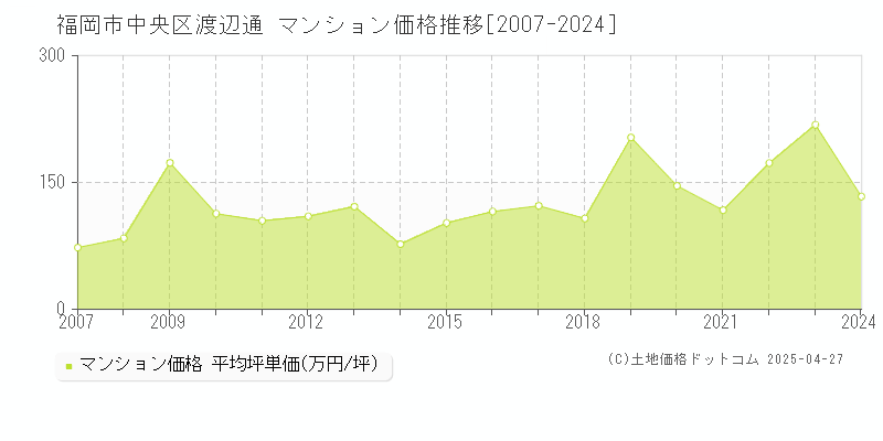 福岡市中央区渡辺通のマンション価格推移グラフ 