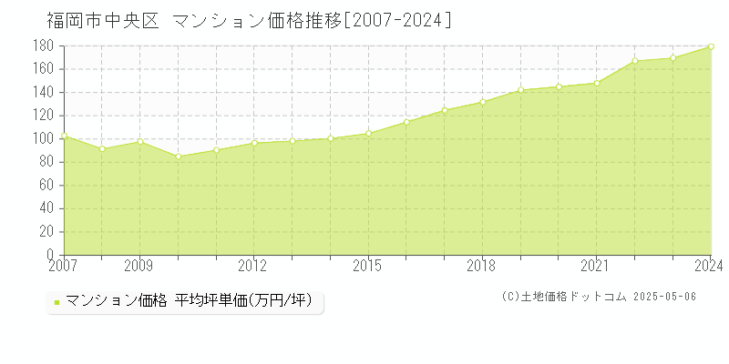 全域(福岡市中央区)のマンション価格推移グラフ(坪単価)[2007-2024年]