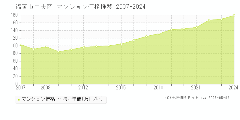 福岡市中央区全域のマンション価格推移グラフ 