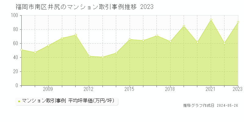 福岡市南区井尻のマンション価格推移グラフ 