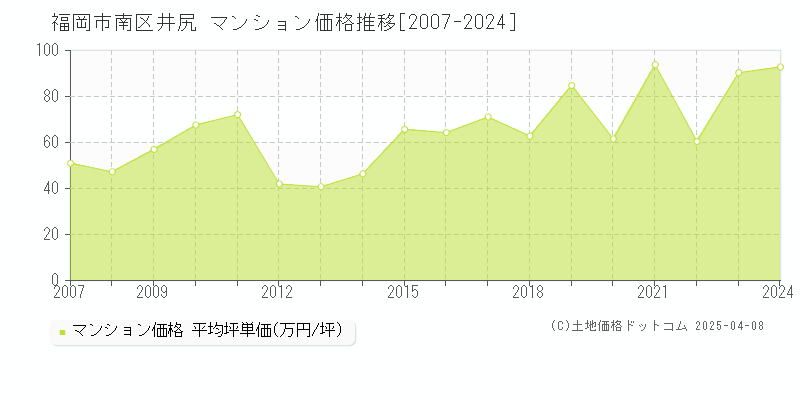 福岡市南区井尻のマンション価格推移グラフ 