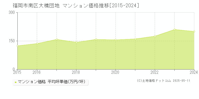 大橋団地(福岡市南区)のマンション価格推移グラフ(坪単価)[2015-2024年]