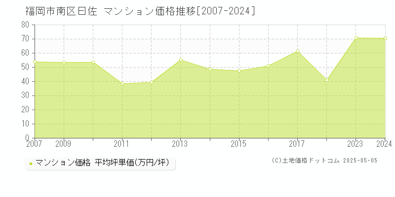 曰佐(福岡市南区)のマンション価格推移グラフ(坪単価)[2007-2024年]