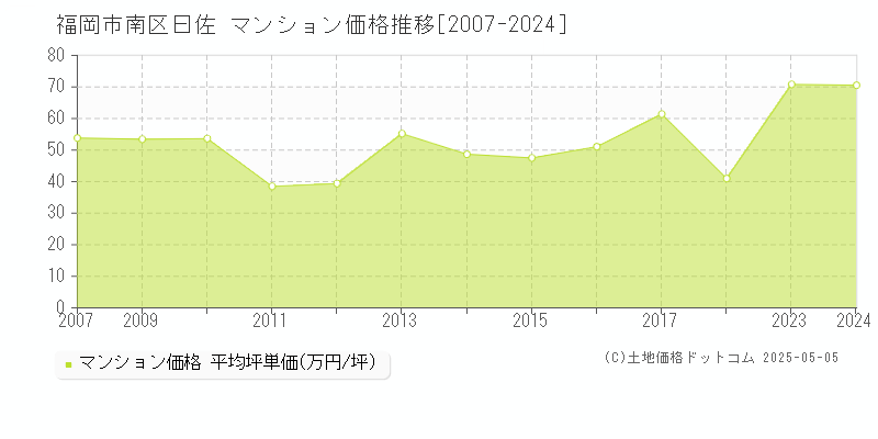 福岡市南区曰佐のマンション価格推移グラフ 