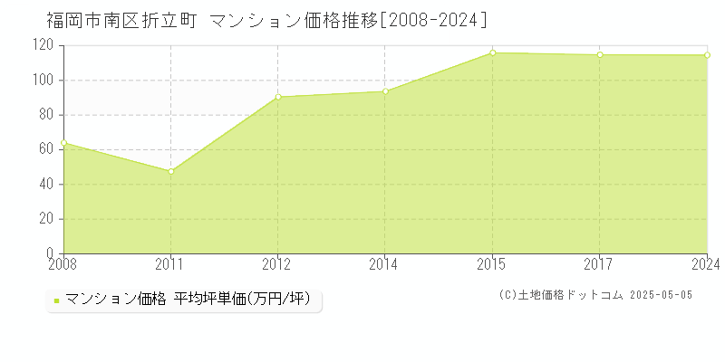 折立町(福岡市南区)のマンション価格推移グラフ(坪単価)[2008-2024年]