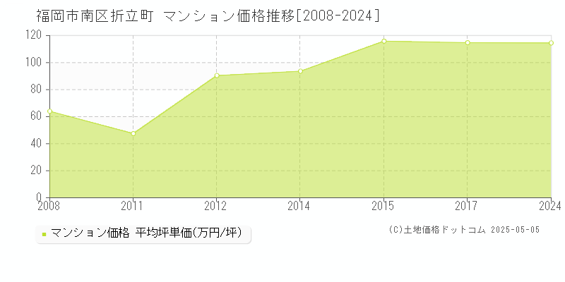 福岡市南区折立町のマンション価格推移グラフ 